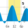 Duck Island tide chart for Wednesday, January 5, 2022