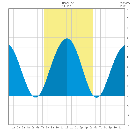 Duck Island tide chart for Friday, January 7, 2022