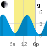 Duck Island tide chart for Sunday, January 9, 2022
