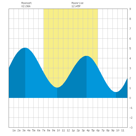 Duck Island tide chart for Thursday, February 10, 2022