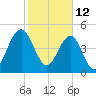 Duck Island tide chart for Saturday, February 12, 2022