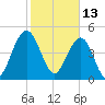 Duck Island tide chart for Sunday, February 13, 2022