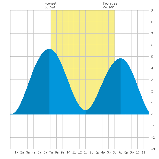 Duck Island tide chart for Monday, February 14, 2022