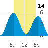 Duck Island tide chart for Monday, February 14, 2022