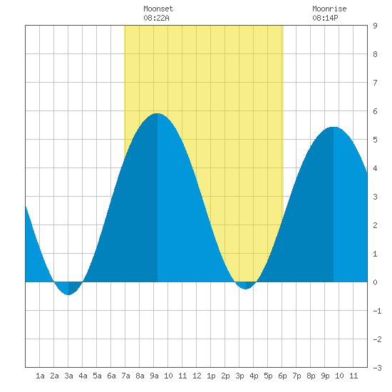Duck Island tide chart for Friday, February 18, 2022