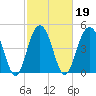 Duck Island tide chart for Saturday, February 19, 2022