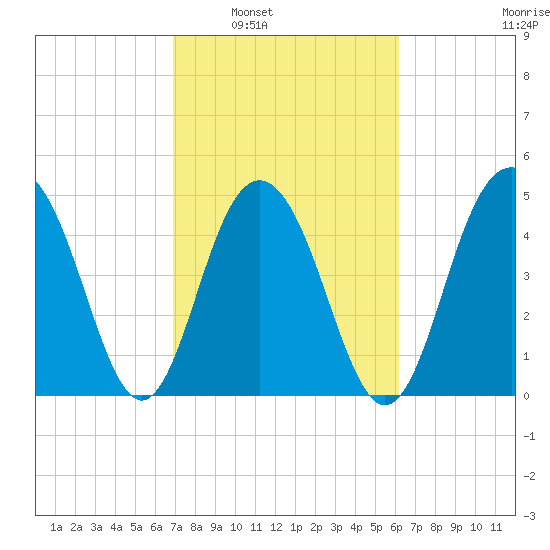 Duck Island tide chart for Monday, February 21, 2022