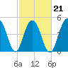 Duck Island tide chart for Monday, February 21, 2022