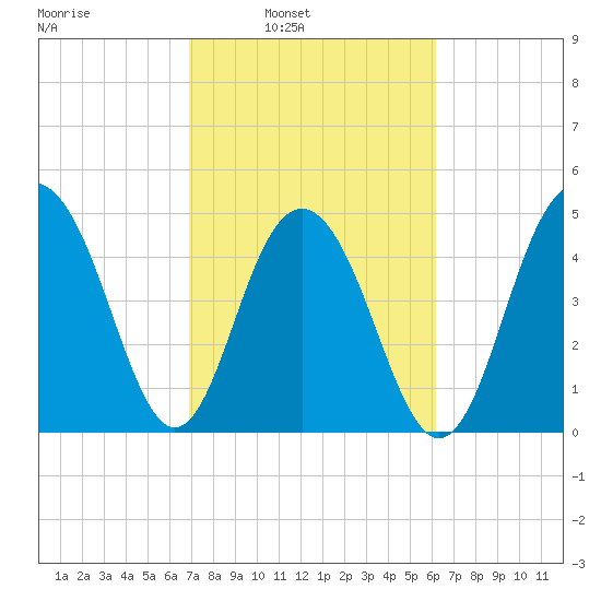 Duck Island tide chart for Tuesday, February 22, 2022
