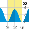 Duck Island tide chart for Tuesday, February 22, 2022