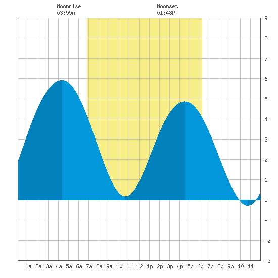 Duck Island tide chart for Saturday, February 26, 2022