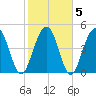 Duck Island tide chart for Saturday, February 5, 2022