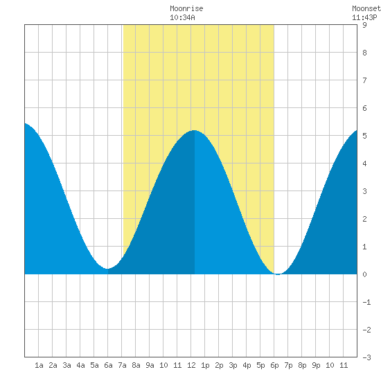 Duck Island tide chart for Sunday, February 6, 2022