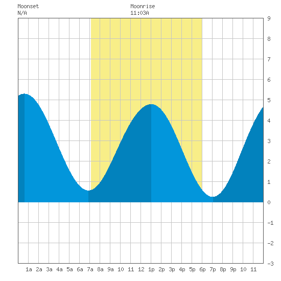 Duck Island tide chart for Monday, February 7, 2022
