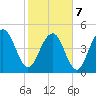 Duck Island tide chart for Monday, February 7, 2022