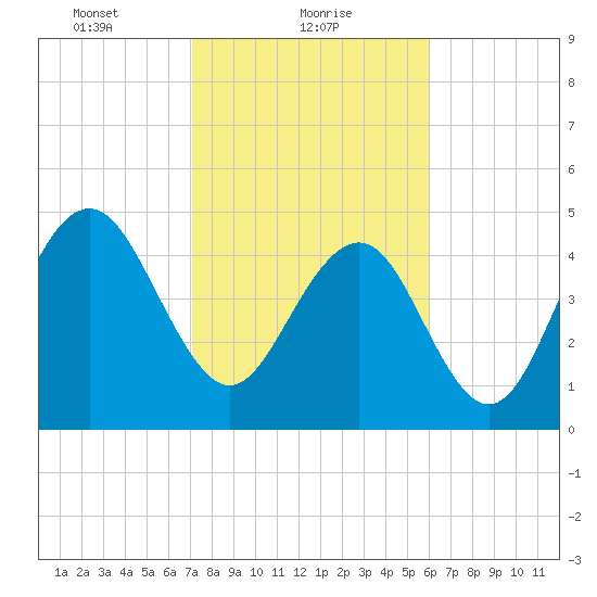 Duck Island tide chart for Wednesday, February 9, 2022