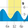 Duck Island tide chart for Wednesday, February 9, 2022