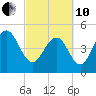 Duck Island tide chart for Thursday, March 10, 2022