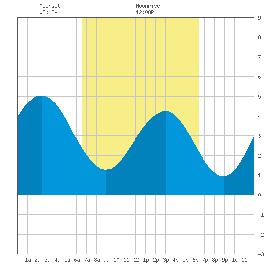 Duck Island tide chart for Friday, March 11, 2022