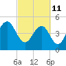Duck Island tide chart for Friday, March 11, 2022