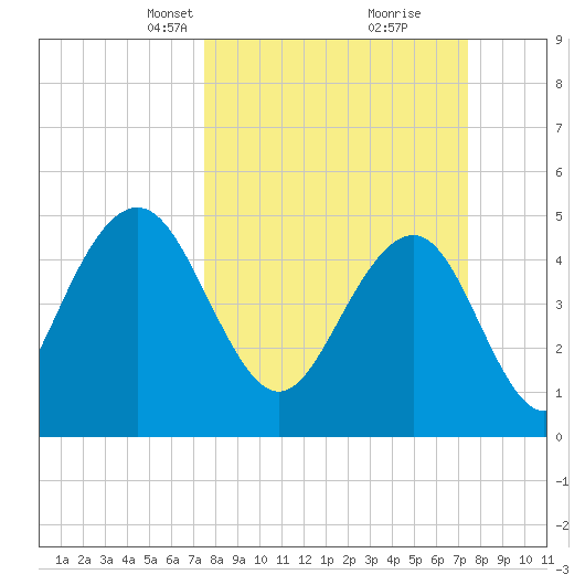Duck Island tide chart for Sunday, March 13, 2022