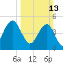 Duck Island tide chart for Sunday, March 13, 2022