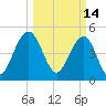 Duck Island tide chart for Monday, March 14, 2022