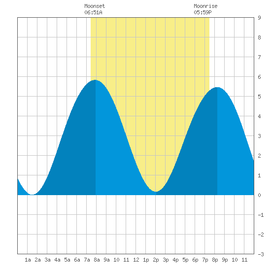 Duck Island tide chart for Wednesday, March 16, 2022