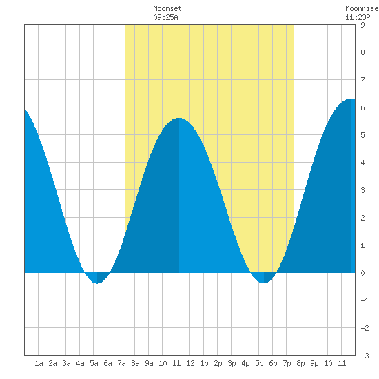 Duck Island tide chart for Monday, March 21, 2022