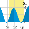 Duck Island tide chart for Monday, March 21, 2022