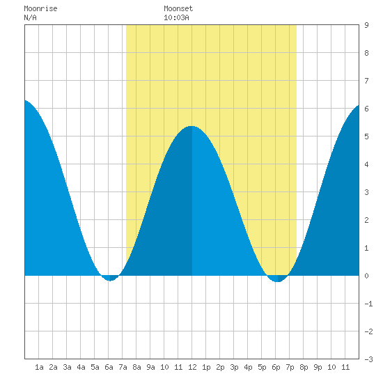 Duck Island tide chart for Tuesday, March 22, 2022