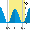 Duck Island tide chart for Tuesday, March 22, 2022