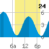 Duck Island tide chart for Thursday, March 24, 2022