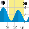 Duck Island tide chart for Friday, March 25, 2022