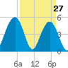 Duck Island tide chart for Sunday, March 27, 2022