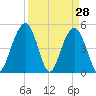 Duck Island tide chart for Monday, March 28, 2022