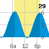 Duck Island tide chart for Tuesday, March 29, 2022