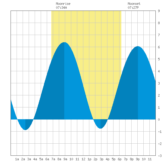 Duck Island tide chart for Thursday, March 3, 2022