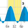 Duck Island tide chart for Thursday, March 3, 2022
