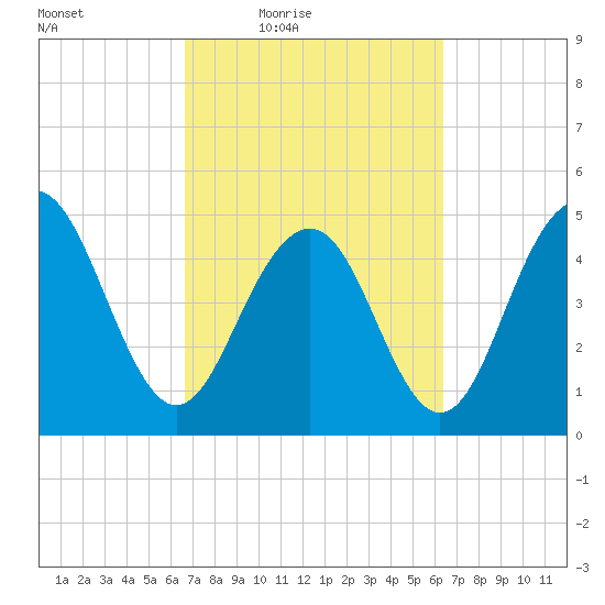 Duck Island tide chart for Tuesday, March 8, 2022