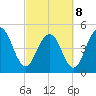 Duck Island tide chart for Tuesday, March 8, 2022