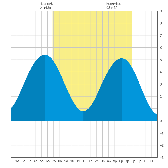 Duck Island tide chart for Tuesday, April 12, 2022