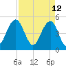 Duck Island tide chart for Tuesday, April 12, 2022