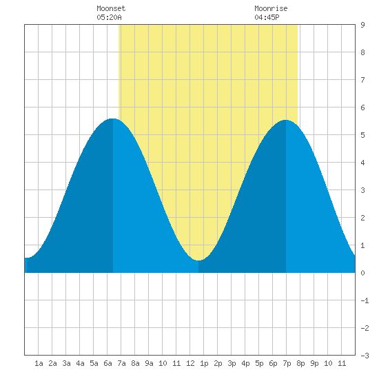 Duck Island tide chart for Wednesday, April 13, 2022