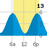 Duck Island tide chart for Wednesday, April 13, 2022
