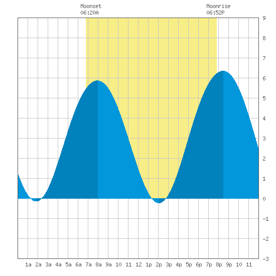Duck Island tide chart for Friday, April 15, 2022
