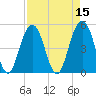 Duck Island tide chart for Friday, April 15, 2022