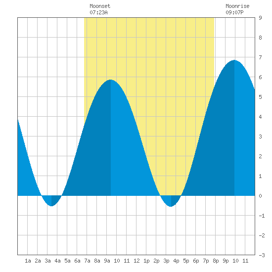 Duck Island tide chart for Sunday, April 17, 2022