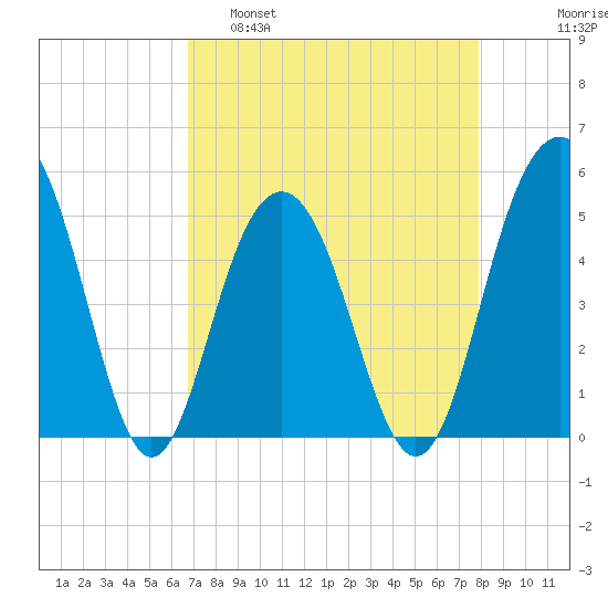 Duck Island tide chart for Tuesday, April 19, 2022
