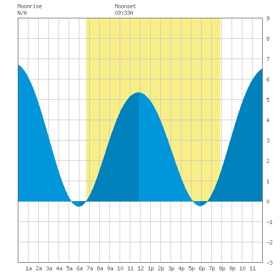 Duck Island tide chart for Wednesday, April 20, 2022